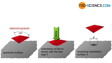 diamond pyramid hardness test|vickers hardness of common materials.